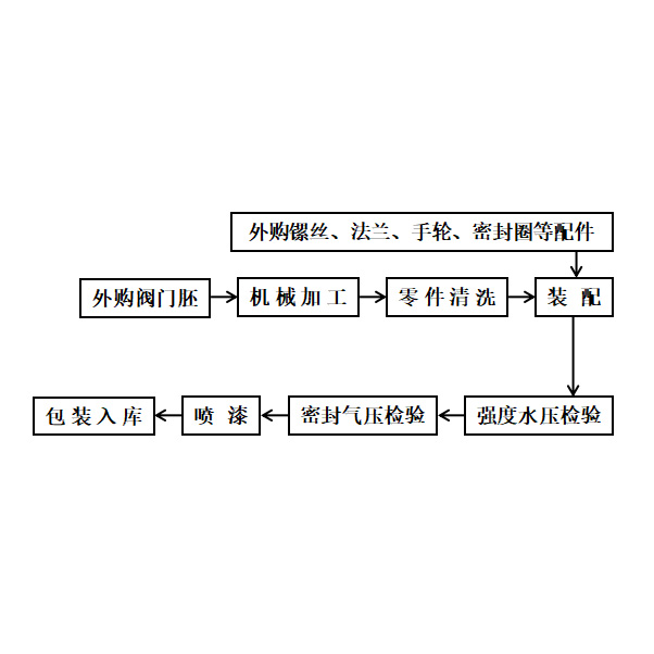 闸阀,截止阀,止回阀,球阀,毛胚件,中温蜡不锈钢