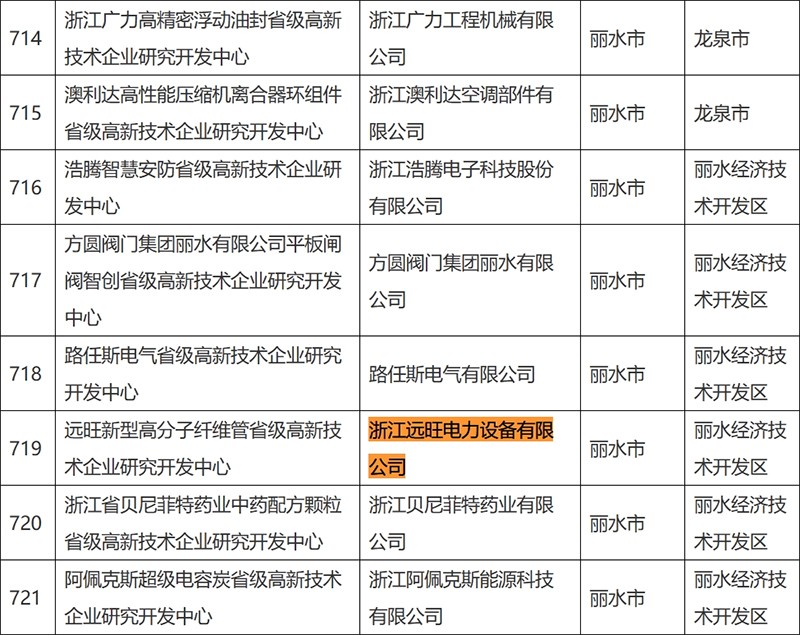 浙江省科学技术厅关于 2020年拟建省级高新技术企业研究开发中心名单的公示